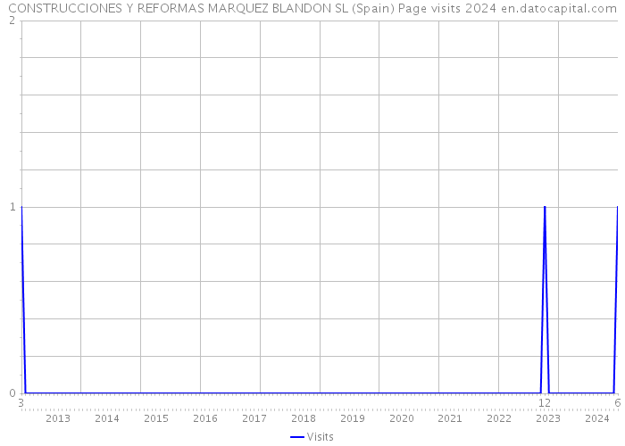 CONSTRUCCIONES Y REFORMAS MARQUEZ BLANDON SL (Spain) Page visits 2024 