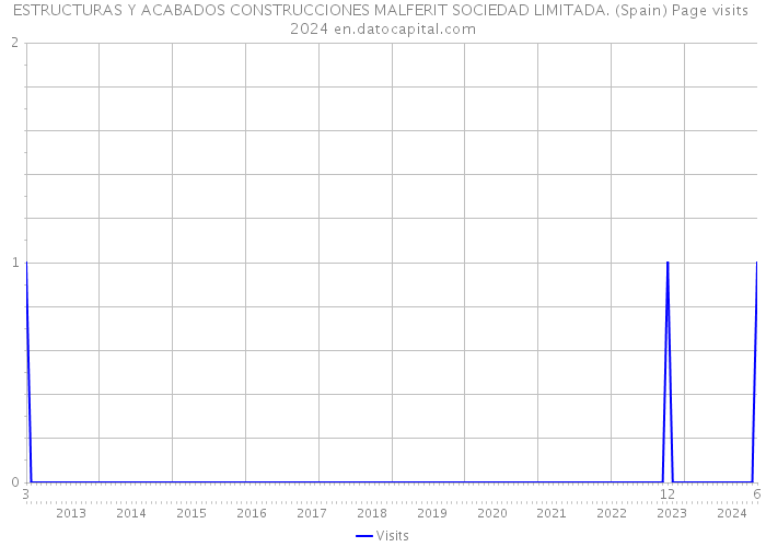 ESTRUCTURAS Y ACABADOS CONSTRUCCIONES MALFERIT SOCIEDAD LIMITADA. (Spain) Page visits 2024 