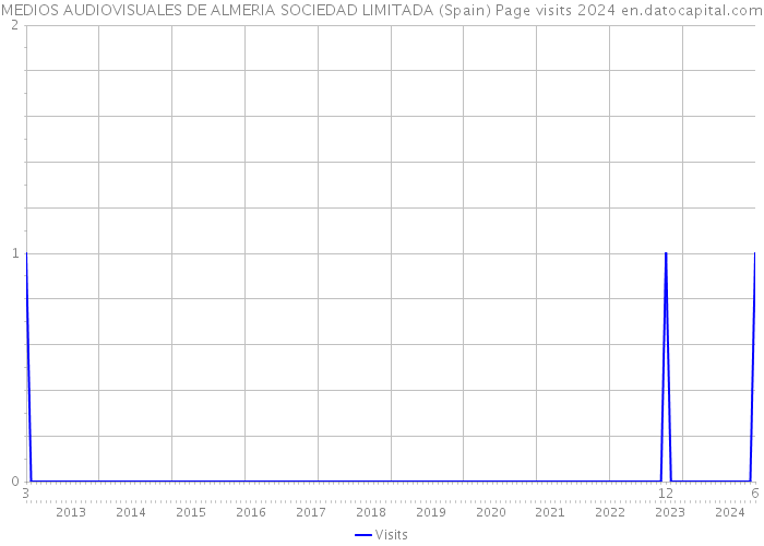 MEDIOS AUDIOVISUALES DE ALMERIA SOCIEDAD LIMITADA (Spain) Page visits 2024 