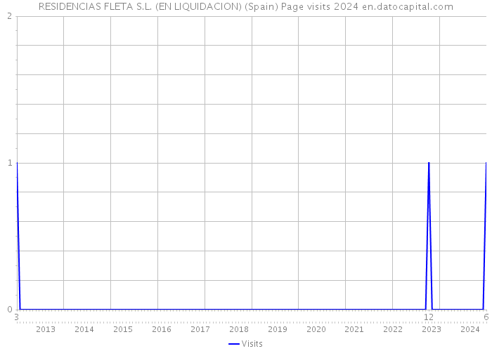 RESIDENCIAS FLETA S.L. (EN LIQUIDACION) (Spain) Page visits 2024 