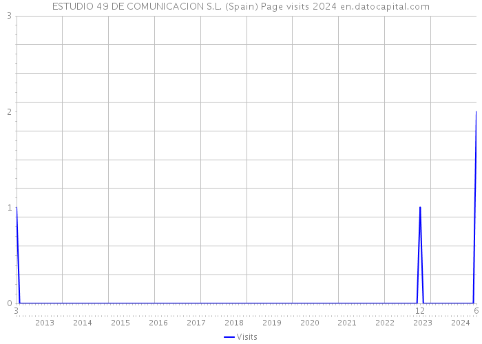 ESTUDIO 49 DE COMUNICACION S.L. (Spain) Page visits 2024 