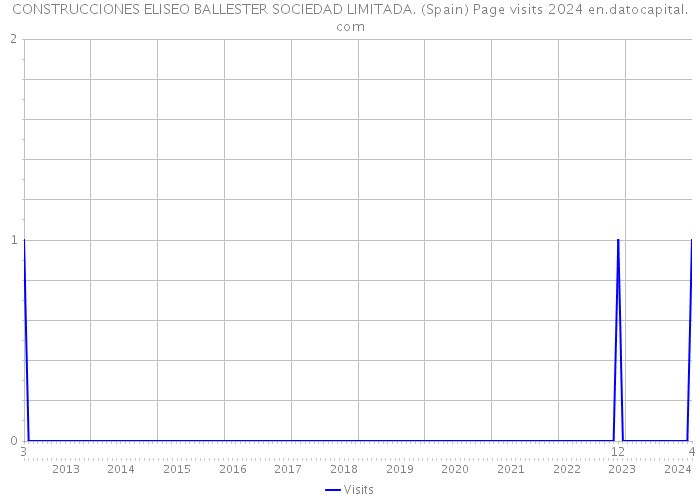 CONSTRUCCIONES ELISEO BALLESTER SOCIEDAD LIMITADA. (Spain) Page visits 2024 