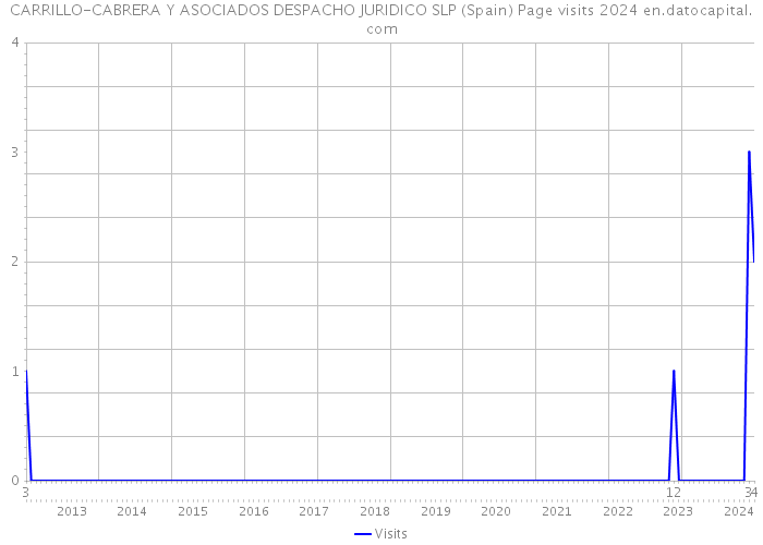 CARRILLO-CABRERA Y ASOCIADOS DESPACHO JURIDICO SLP (Spain) Page visits 2024 