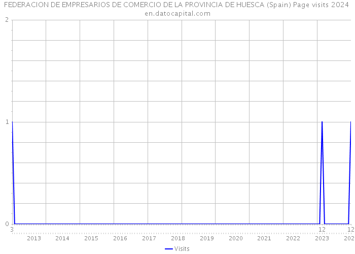 FEDERACION DE EMPRESARIOS DE COMERCIO DE LA PROVINCIA DE HUESCA (Spain) Page visits 2024 