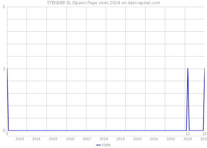 STENDER SL (Spain) Page visits 2024 