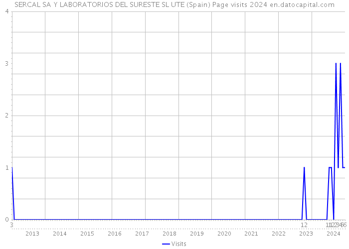 SERCAL SA Y LABORATORIOS DEL SURESTE SL UTE (Spain) Page visits 2024 