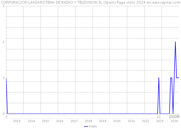 CORPORACION LANZAROTENA DE RADIO Y TELEVISION SL (Spain) Page visits 2024 