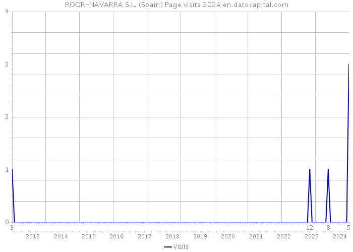 ROOR-NAVARRA S.L. (Spain) Page visits 2024 