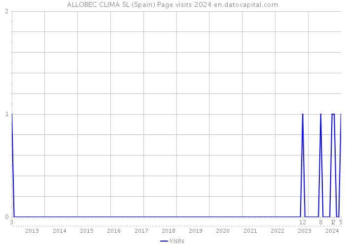ALLOBEC CLIMA SL (Spain) Page visits 2024 