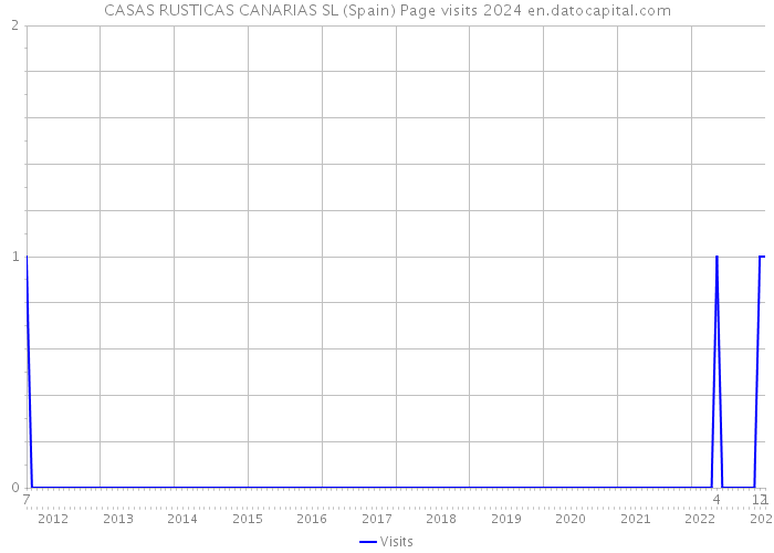 CASAS RUSTICAS CANARIAS SL (Spain) Page visits 2024 