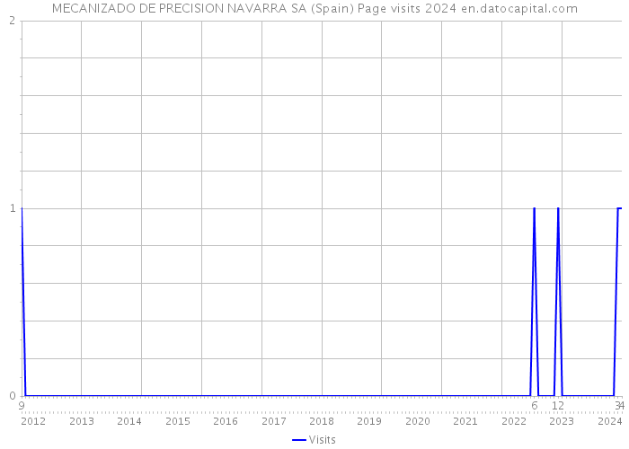 MECANIZADO DE PRECISION NAVARRA SA (Spain) Page visits 2024 