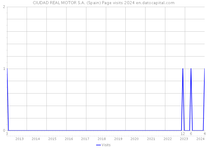 CIUDAD REAL MOTOR S.A. (Spain) Page visits 2024 