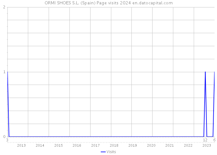 ORMI SHOES S.L. (Spain) Page visits 2024 