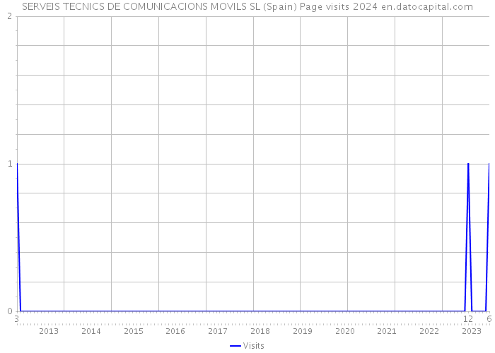 SERVEIS TECNICS DE COMUNICACIONS MOVILS SL (Spain) Page visits 2024 