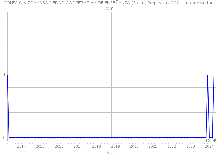 COLEGIO VIZCAYASOCIEDAD COOPERATIVA DE ENSEÑANZA (Spain) Page visits 2024 