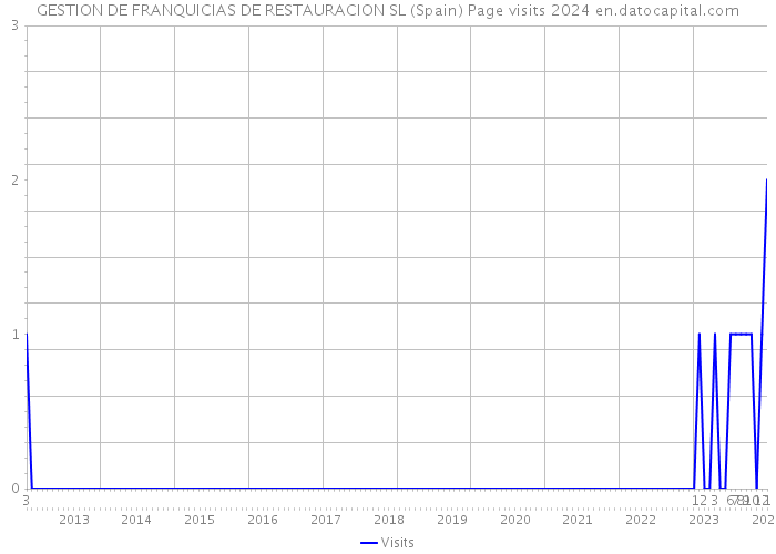GESTION DE FRANQUICIAS DE RESTAURACION SL (Spain) Page visits 2024 