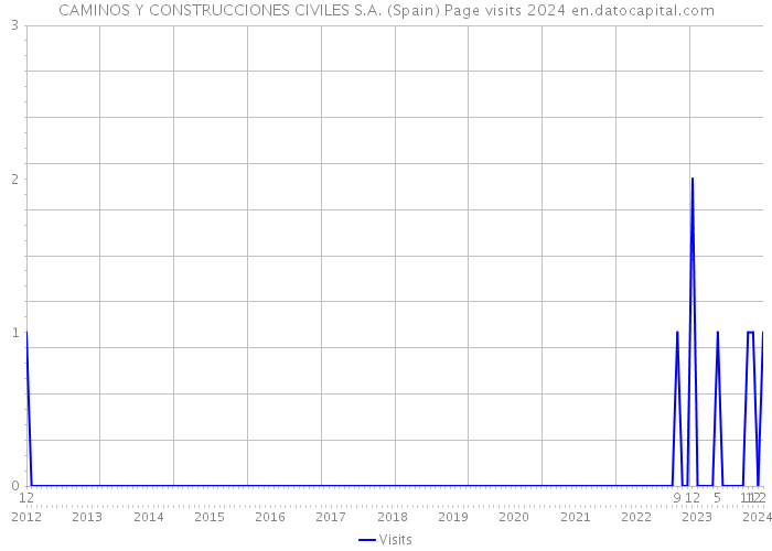 CAMINOS Y CONSTRUCCIONES CIVILES S.A. (Spain) Page visits 2024 