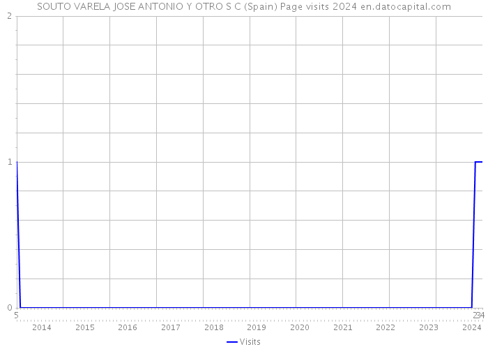 SOUTO VARELA JOSE ANTONIO Y OTRO S C (Spain) Page visits 2024 