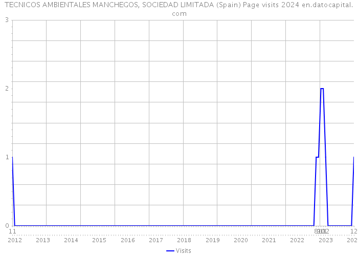 TECNICOS AMBIENTALES MANCHEGOS, SOCIEDAD LIMITADA (Spain) Page visits 2024 