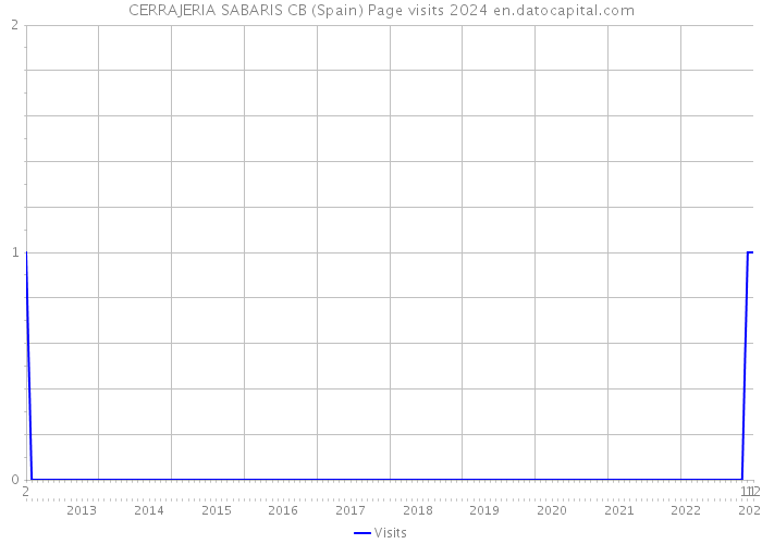 CERRAJERIA SABARIS CB (Spain) Page visits 2024 