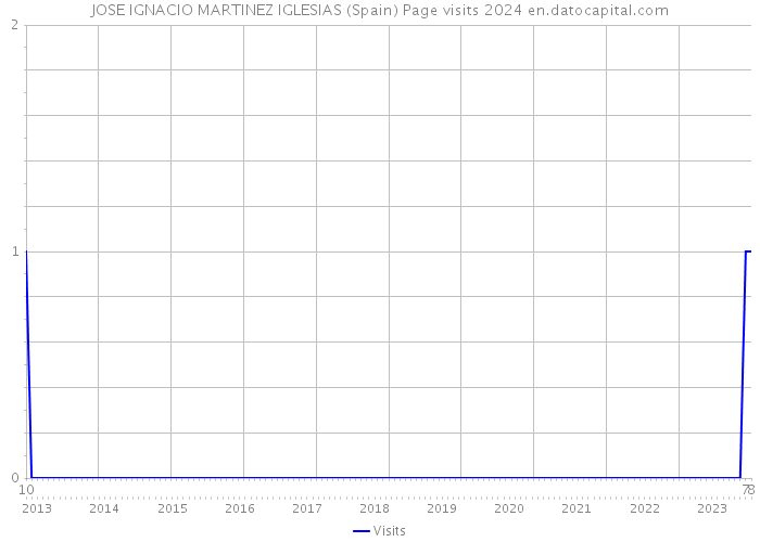 JOSE IGNACIO MARTINEZ IGLESIAS (Spain) Page visits 2024 