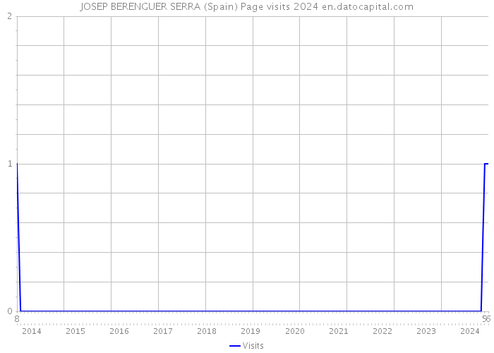 JOSEP BERENGUER SERRA (Spain) Page visits 2024 