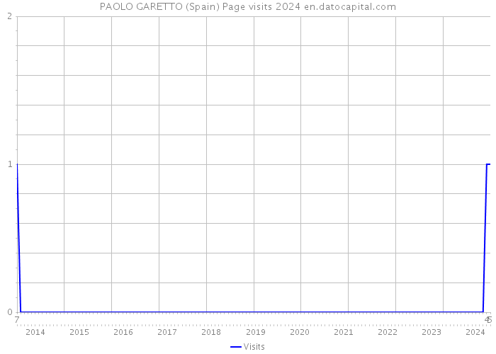 PAOLO GARETTO (Spain) Page visits 2024 
