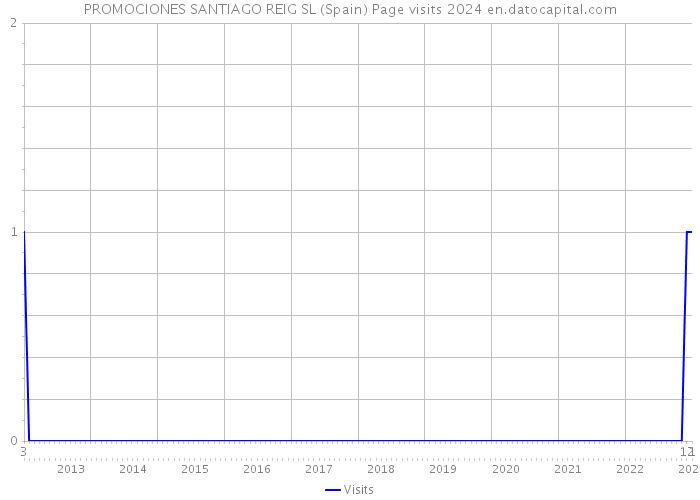 PROMOCIONES SANTIAGO REIG SL (Spain) Page visits 2024 