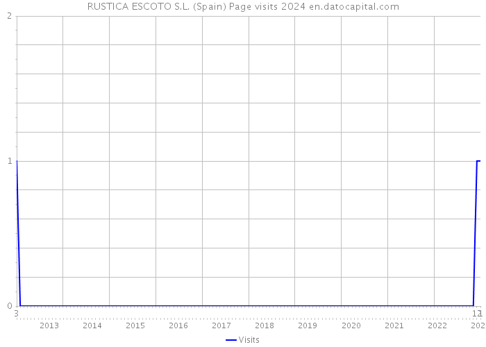 RUSTICA ESCOTO S.L. (Spain) Page visits 2024 