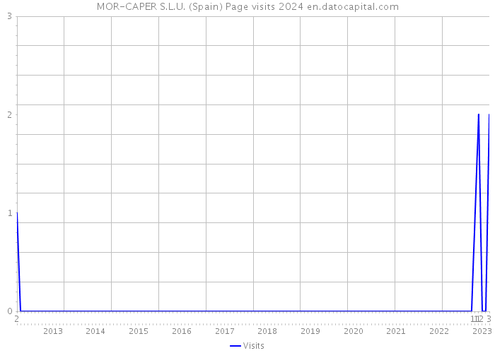 MOR-CAPER S.L.U. (Spain) Page visits 2024 