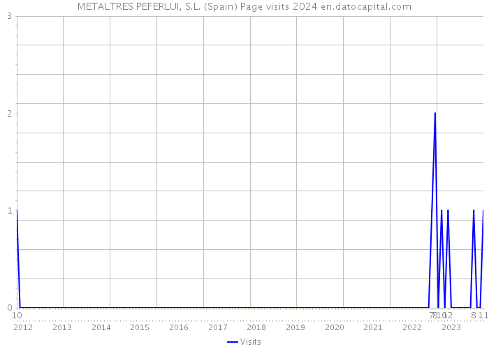 METALTRES PEFERLUI, S.L. (Spain) Page visits 2024 