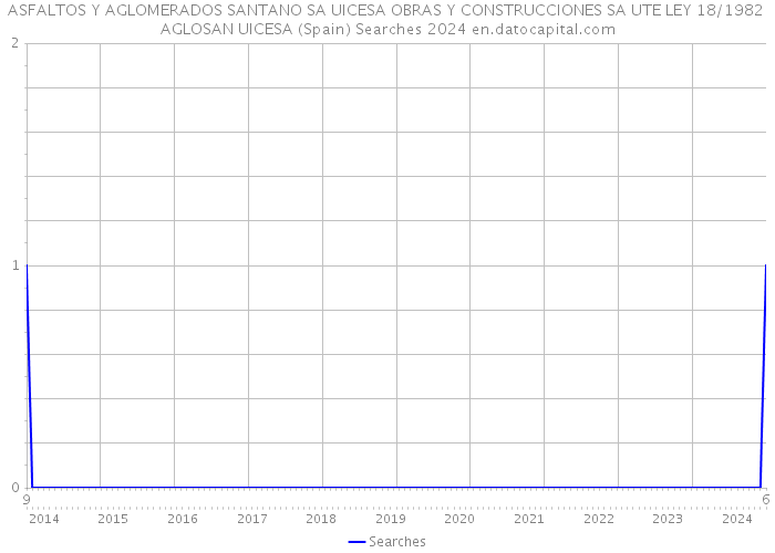 ASFALTOS Y AGLOMERADOS SANTANO SA UICESA OBRAS Y CONSTRUCCIONES SA UTE LEY 18/1982 AGLOSAN UICESA (Spain) Searches 2024 