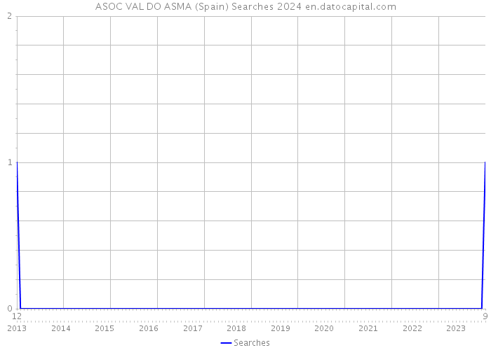 ASOC VAL DO ASMA (Spain) Searches 2024 