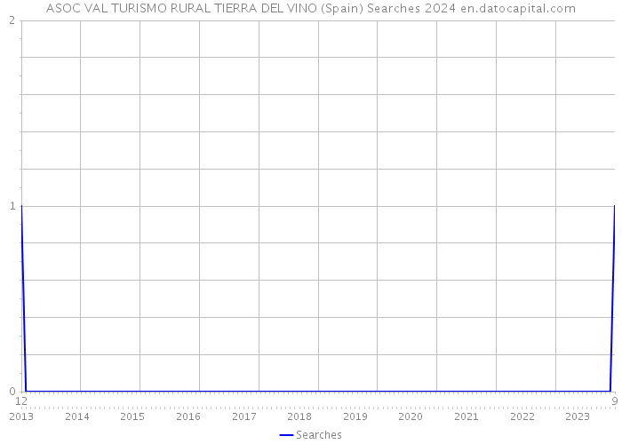 ASOC VAL TURISMO RURAL TIERRA DEL VINO (Spain) Searches 2024 