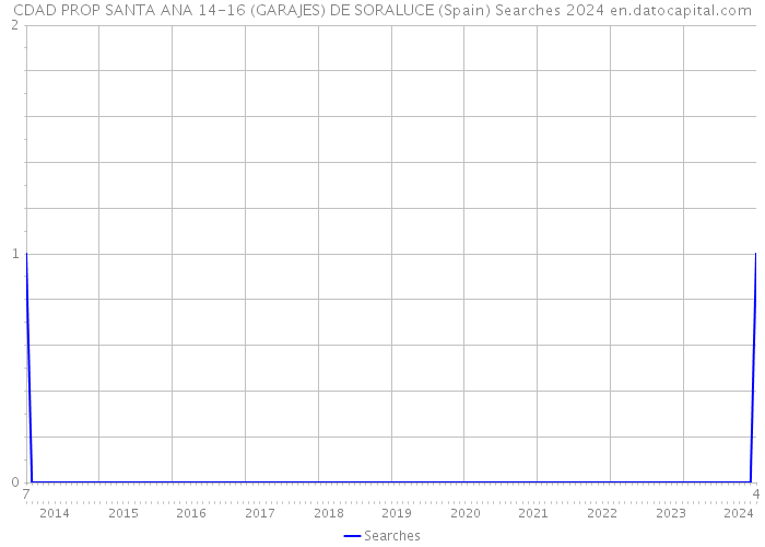 CDAD PROP SANTA ANA 14-16 (GARAJES) DE SORALUCE (Spain) Searches 2024 