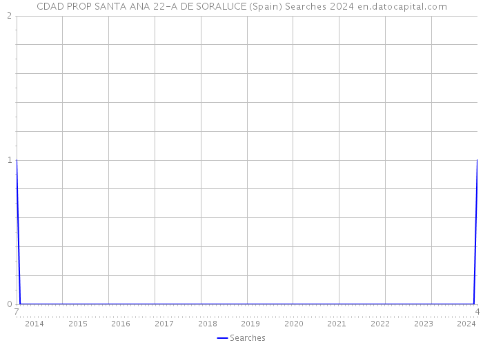 CDAD PROP SANTA ANA 22-A DE SORALUCE (Spain) Searches 2024 