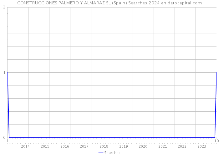 CONSTRUCCIONES PALMERO Y ALMARAZ SL (Spain) Searches 2024 