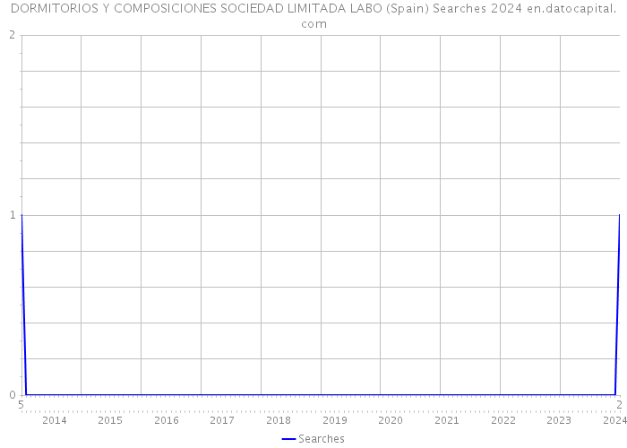 DORMITORIOS Y COMPOSICIONES SOCIEDAD LIMITADA LABO (Spain) Searches 2024 