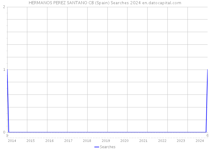 HERMANOS PEREZ SANTANO CB (Spain) Searches 2024 