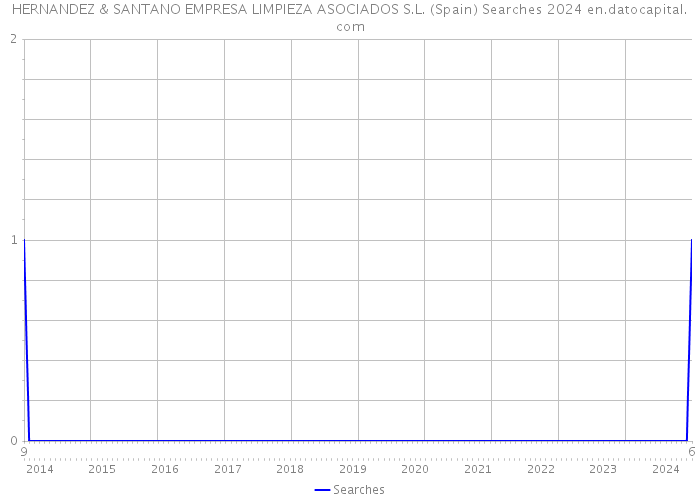 HERNANDEZ & SANTANO EMPRESA LIMPIEZA ASOCIADOS S.L. (Spain) Searches 2024 