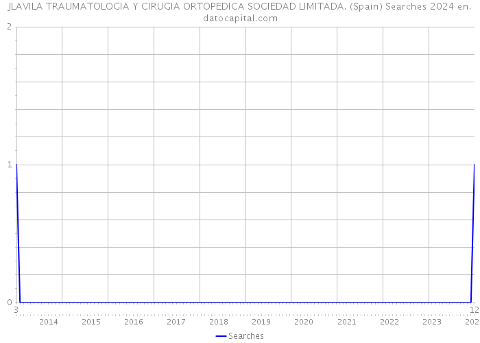 JLAVILA TRAUMATOLOGIA Y CIRUGIA ORTOPEDICA SOCIEDAD LIMITADA. (Spain) Searches 2024 
