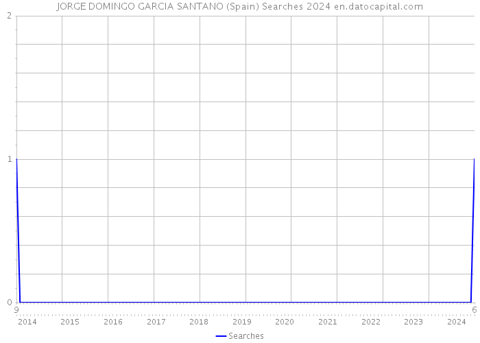 JORGE DOMINGO GARCIA SANTANO (Spain) Searches 2024 