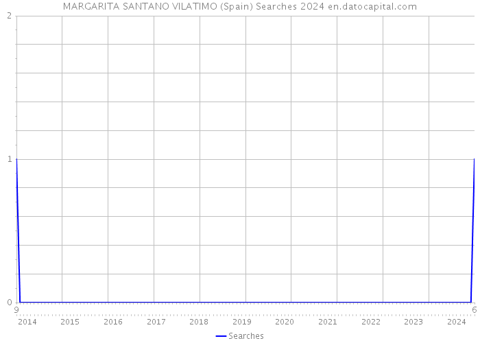 MARGARITA SANTANO VILATIMO (Spain) Searches 2024 