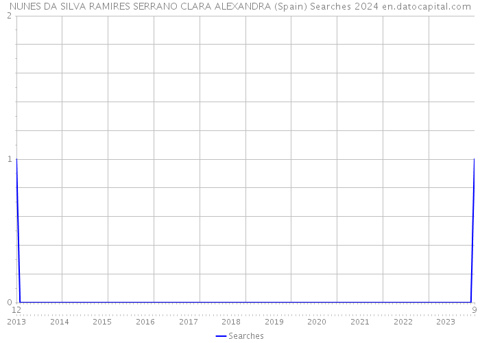 NUNES DA SILVA RAMIRES SERRANO CLARA ALEXANDRA (Spain) Searches 2024 