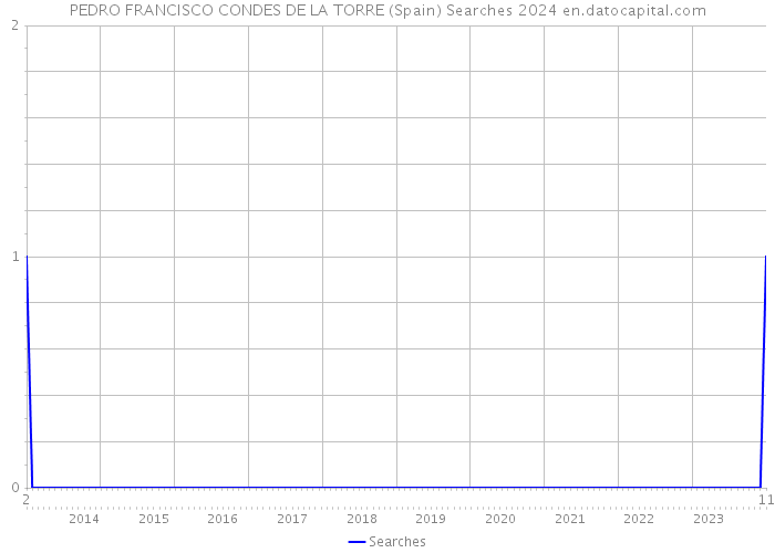 PEDRO FRANCISCO CONDES DE LA TORRE (Spain) Searches 2024 