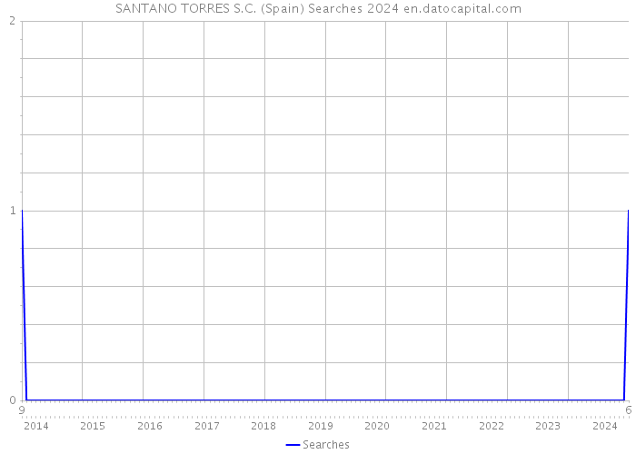 SANTANO TORRES S.C. (Spain) Searches 2024 