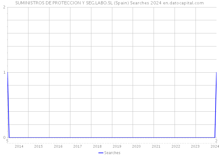 SUMINISTROS DE PROTECCION Y SEG.LABO.SL (Spain) Searches 2024 