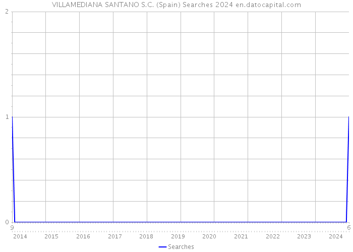 VILLAMEDIANA SANTANO S.C. (Spain) Searches 2024 