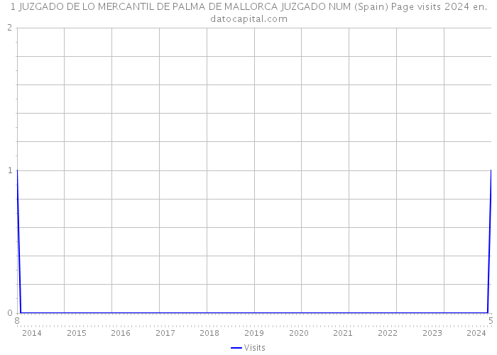 1 JUZGADO DE LO MERCANTIL DE PALMA DE MALLORCA JUZGADO NUM (Spain) Page visits 2024 