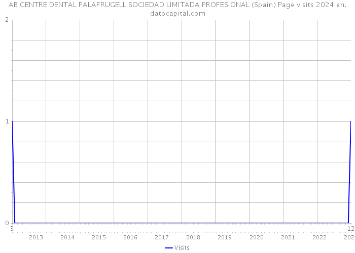 AB CENTRE DENTAL PALAFRUGELL SOCIEDAD LIMITADA PROFESIONAL (Spain) Page visits 2024 
